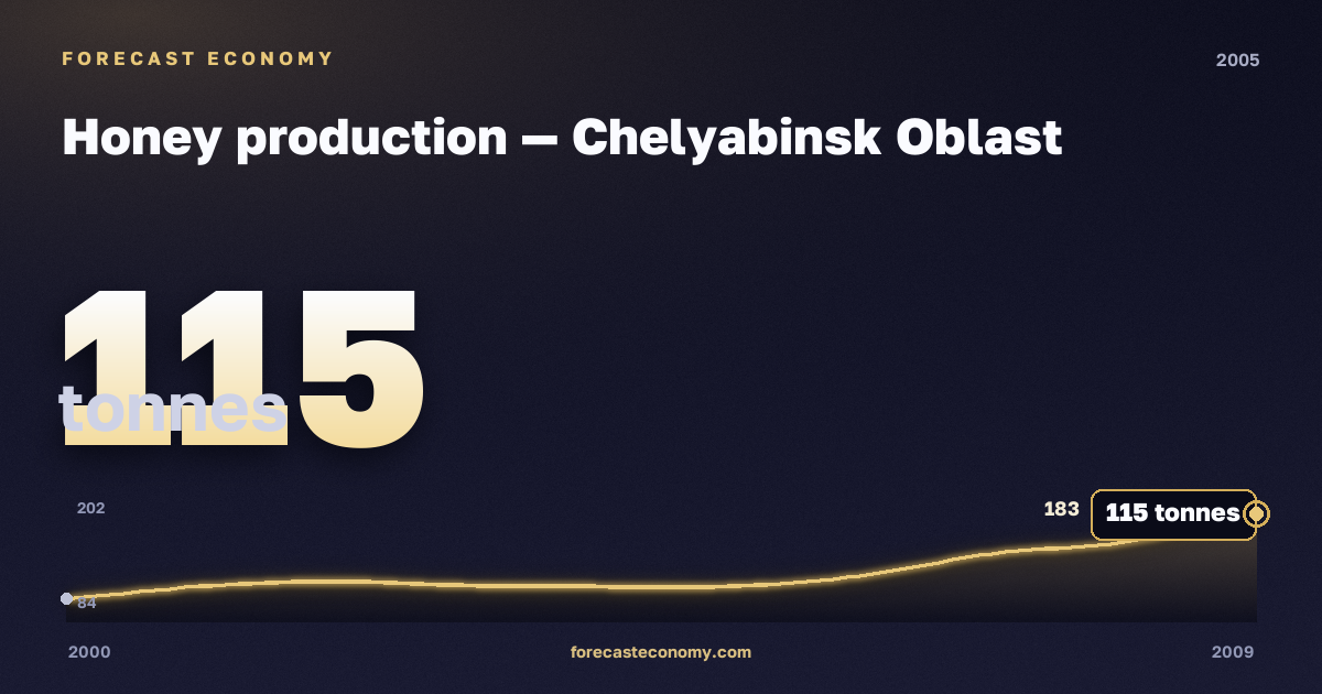 Honey production in Chelyabinsk Oblast, 2005: value 115 tonnes, place among Russian regions, source Rosstat