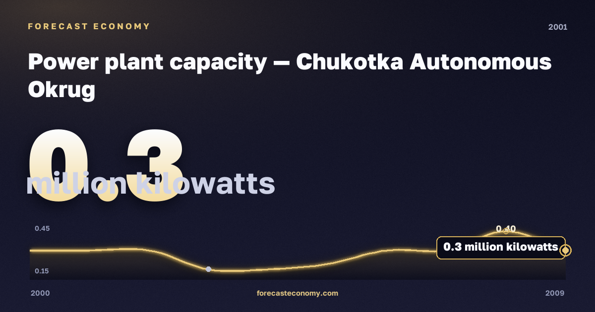 Power plant capacity in Chukotka Autonomous Okrug, 2001: value 0.3 million kilowatts, place among Russian regions, source Rosstat