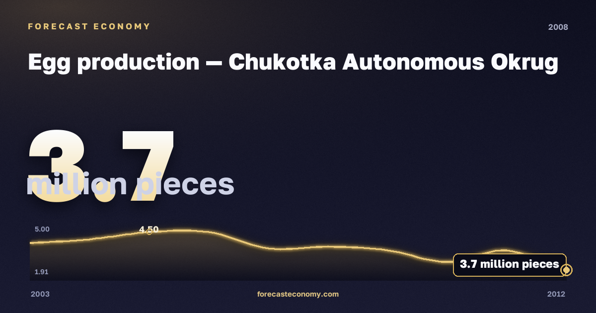 Egg production in Chukotka Autonomous Okrug, 2008: value 3.7 million pieces, place among Russian regions, source Rosstat