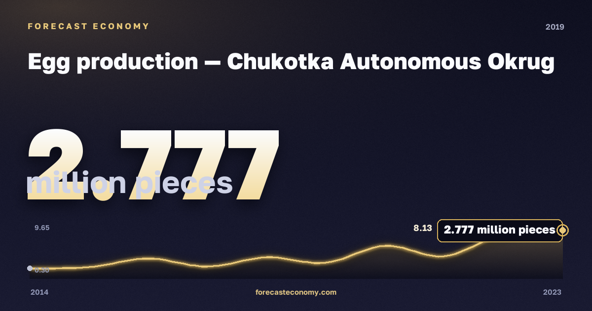 Egg production in Chukotka Autonomous Okrug, 2019: value 2.777 million pieces, place among Russian regions, source Rosstat