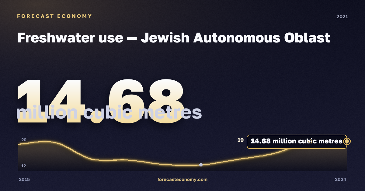 Freshwater use in Jewish Autonomous Oblast, 2021: value 14.68 million cubic metres, place among Russian regions, source Rosstat