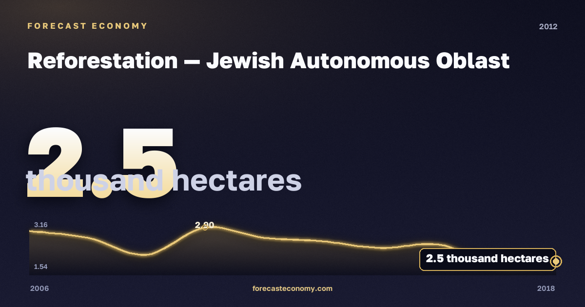 Reforestation in Jewish Autonomous Oblast, 2012: value 2.5 thousand hectares, place among Russian regions, source Rosstat