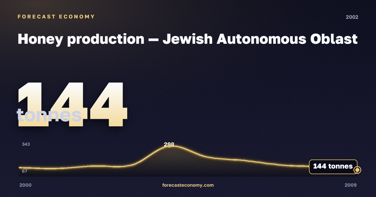 Honey production in Jewish Autonomous Oblast, 2002: value 144 tonnes, place among Russian regions, source Rosstat