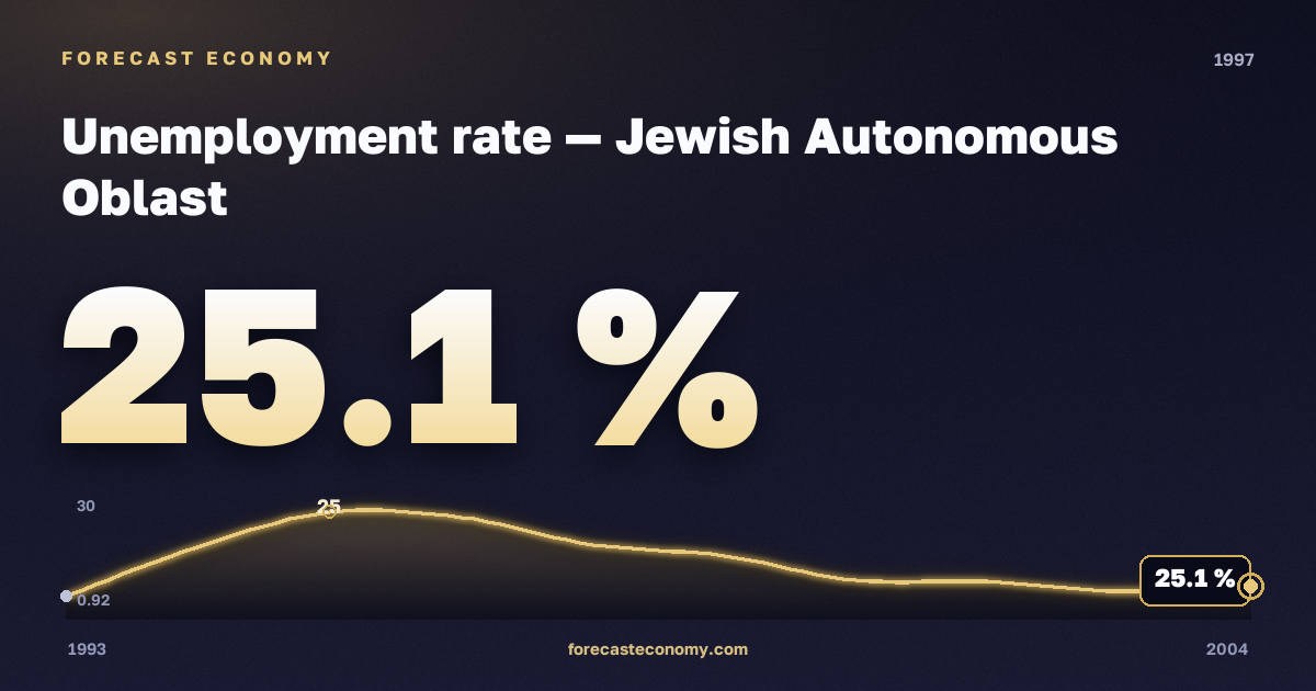 Unemployment rate in Jewish Autonomous Oblast, 1997: value 25.1 %, place among Russian regions, source Rosstat