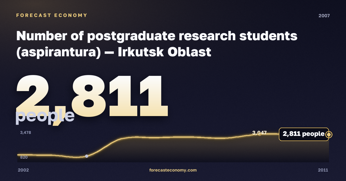 Number of postgraduate research students (aspirantura) in Irkutsk Oblast, 2007: value 2,811 people, place among Russian regions, source Rosstat
