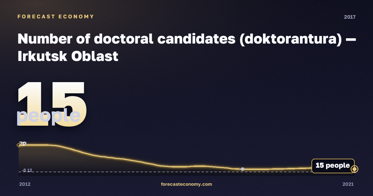 Number of doctoral candidates (doktorantura) in Irkutsk Oblast, 2017: value 15 people, place among Russian regions, source Rosstat