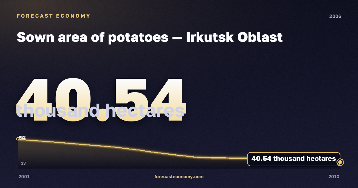 Sown area of potatoes in Irkutsk Oblast, 2006: value 40.54 thousand hectares, place among Russian regions, source Rosstat