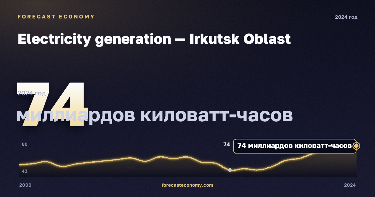 Electricity generation — Irkutsk Oblast: dynamics chart 2000–2024, latest value 74 billion kWh