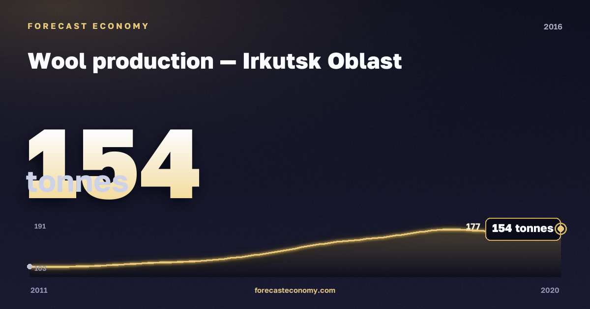 Wool production in Irkutsk Oblast, 2016: value 154 tonnes, place among Russian regions, source Rosstat