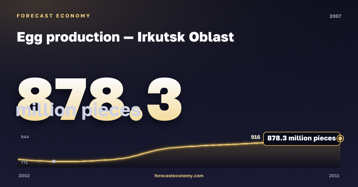 Egg production in Irkutsk Oblast, 2007: value 878.3 million pieces, place among Russian regions, source Rosstat