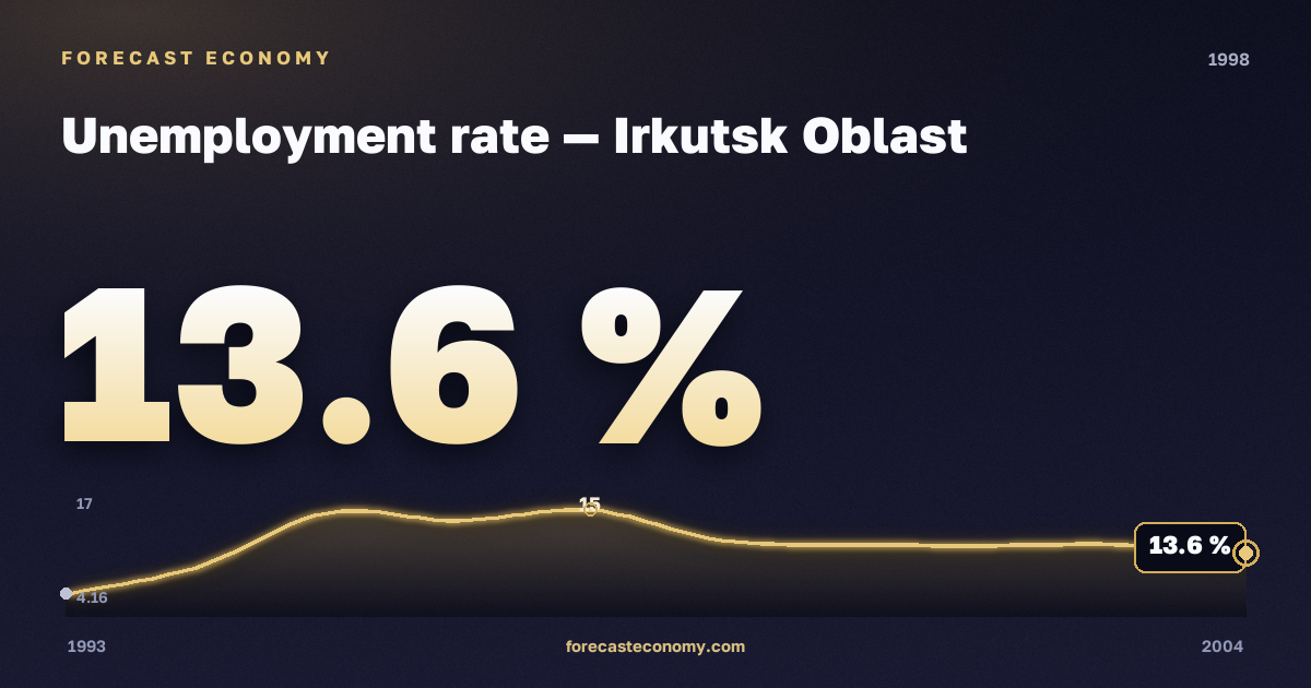 Unemployment rate in Irkutsk Oblast, 1998: value 13.6 %, place among Russian regions, source Rosstat