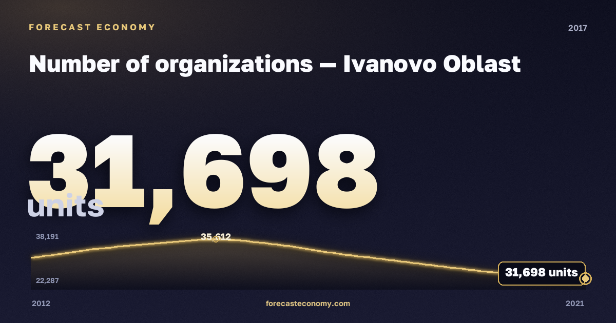 Number of organizations in Ivanovo Oblast, 2017: value 31,698 units, place among Russian regions, source Rosstat