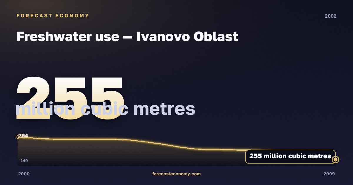 Freshwater use in Ivanovo Oblast, 2002: value 255 million cubic metres, place among Russian regions, source Rosstat