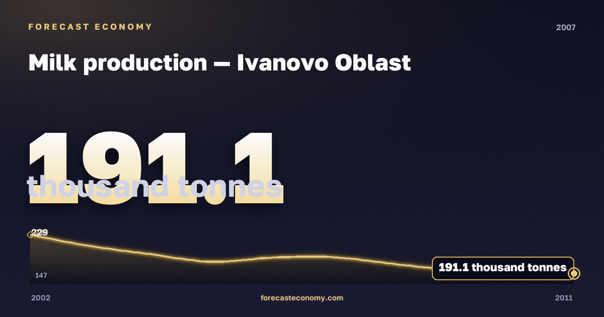 Milk production in Ivanovo Oblast, 2007: value 191.1 thousand tonnes, place among Russian regions, source Rosstat