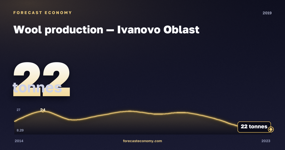 Wool production in Ivanovo Oblast, 2019: value 22 tonnes, place among Russian regions, source Rosstat