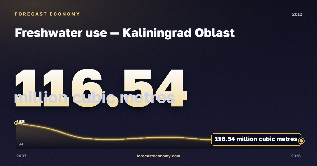 Freshwater use in Kaliningrad Oblast, 2012: value 116.54 million cubic metres, place among Russian regions, source Rosstat