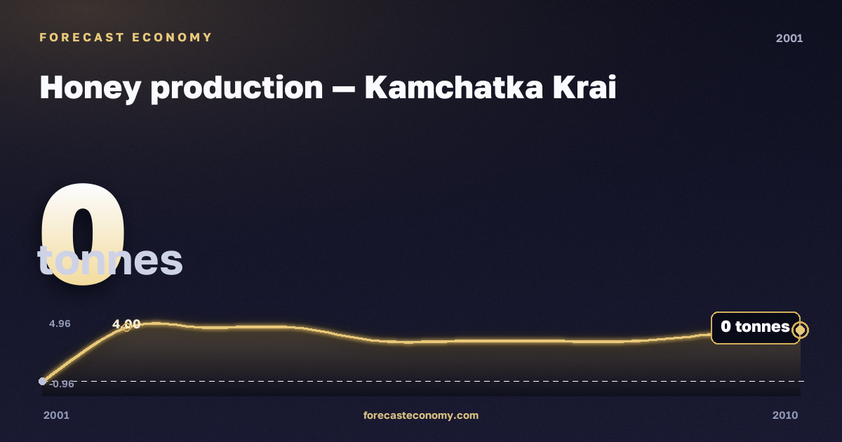 Honey production in Kamchatka Krai, 2001: value 0 tonnes, place among Russian regions, source Rosstat