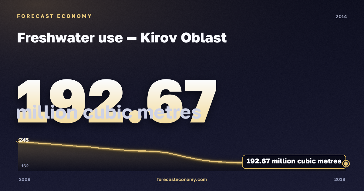Freshwater use in Kirov Oblast, 2014: value 192.67 million cubic metres, place among Russian regions, source Rosstat