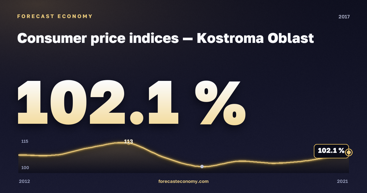 Consumer price indices in Kostroma Oblast, 2017: value 102.1 %, place among Russian regions, source Rosstat
