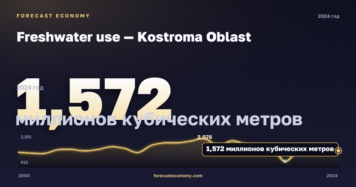 Freshwater use — Kostroma Oblast: dynamics chart 2000–2024, latest value 1 572 million cubic metres