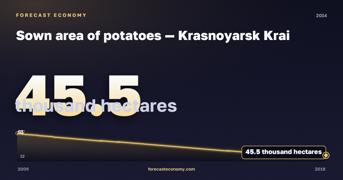 Sown area of potatoes in Krasnoyarsk Krai, 2014: value 45.5 thousand hectares, place among Russian regions, source Rosstat
