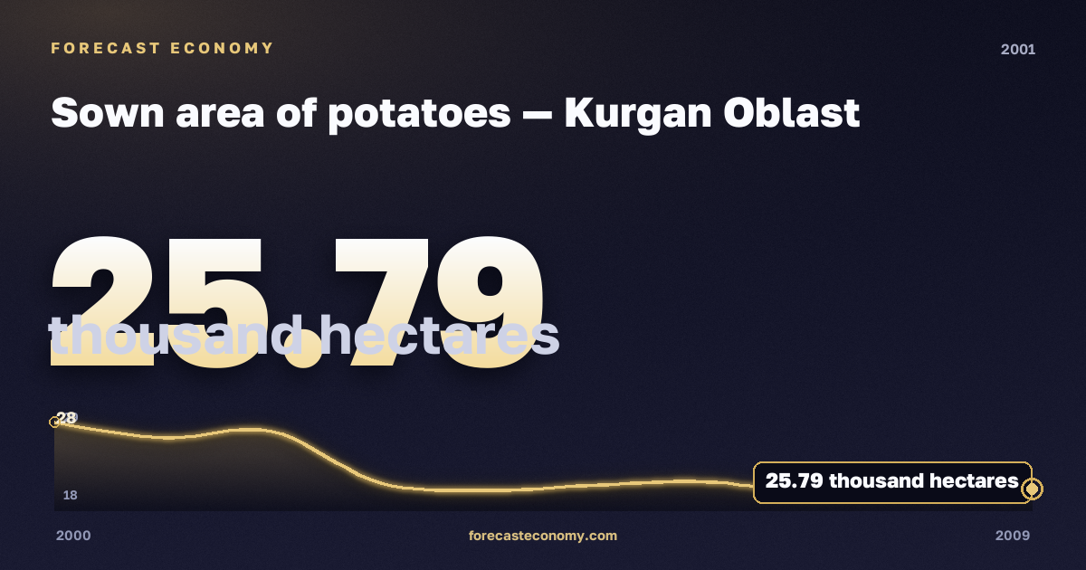 Sown area of potatoes in Kurgan Oblast, 2001: value 25.79 thousand hectares, place among Russian regions, source Rosstat