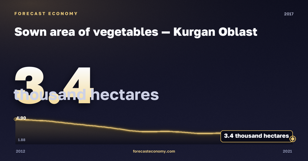 Sown area of vegetables in Kurgan Oblast, 2017: value 3.4 thousand hectares, place among Russian regions, source Rosstat