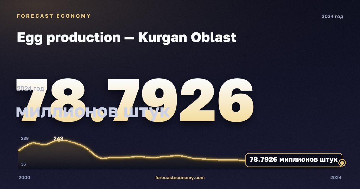 Egg production — Kurgan Oblast: dynamics chart 2000–2024, latest value 78,8 million pieces