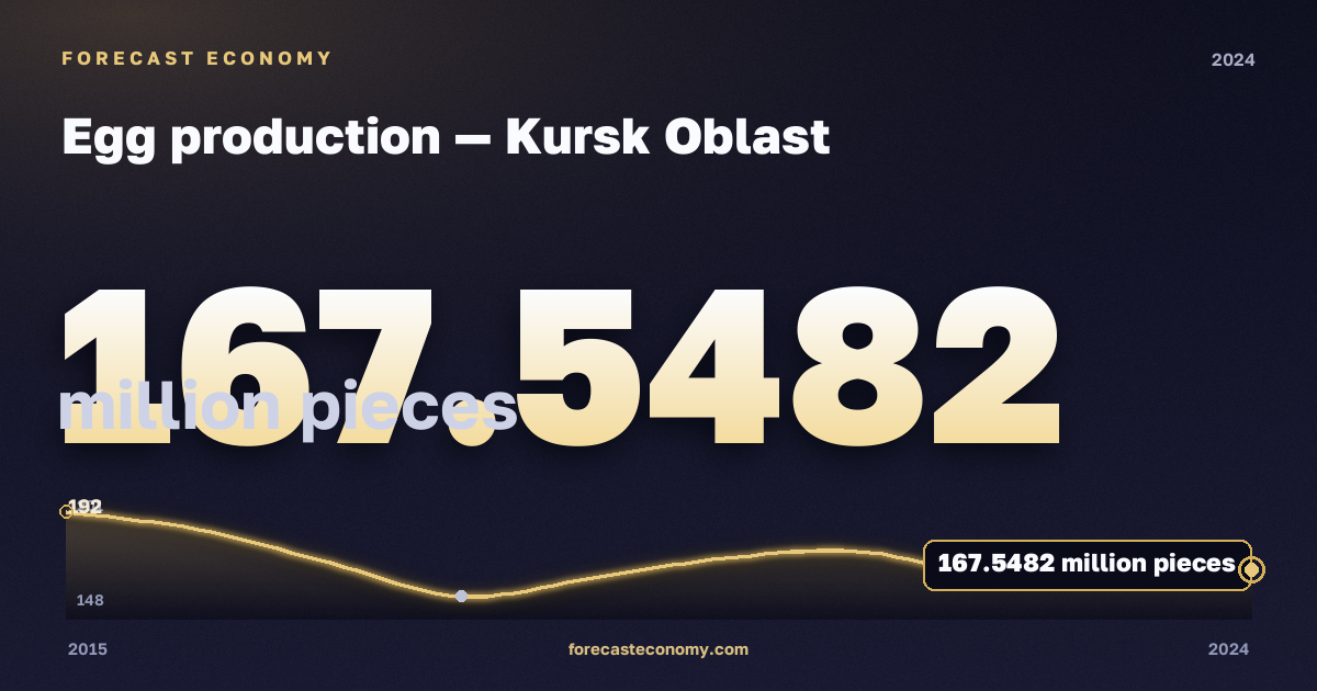 Egg production in Kursk Oblast, 2024: value 167.5482 million pieces, place among Russian regions, source Rosstat