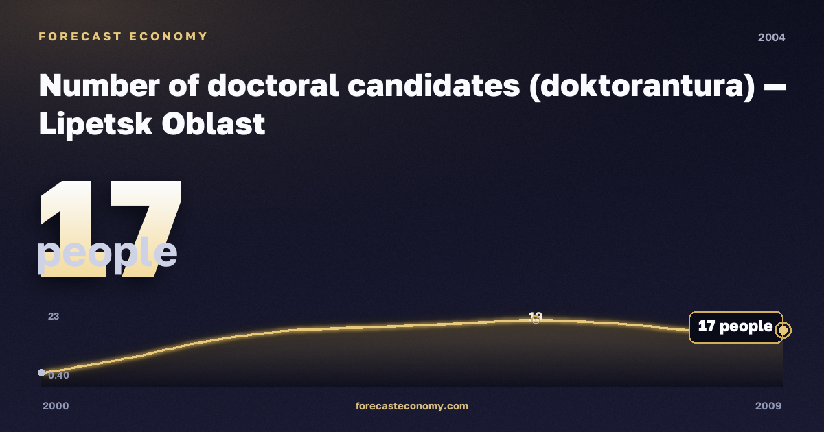 Number of doctoral candidates (doktorantura) in Lipetsk Oblast, 2004: value 17 people, place among Russian regions, source Rosstat