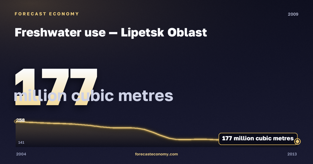 Freshwater use in Lipetsk Oblast, 2009: value 177 million cubic metres, place among Russian regions, source Rosstat