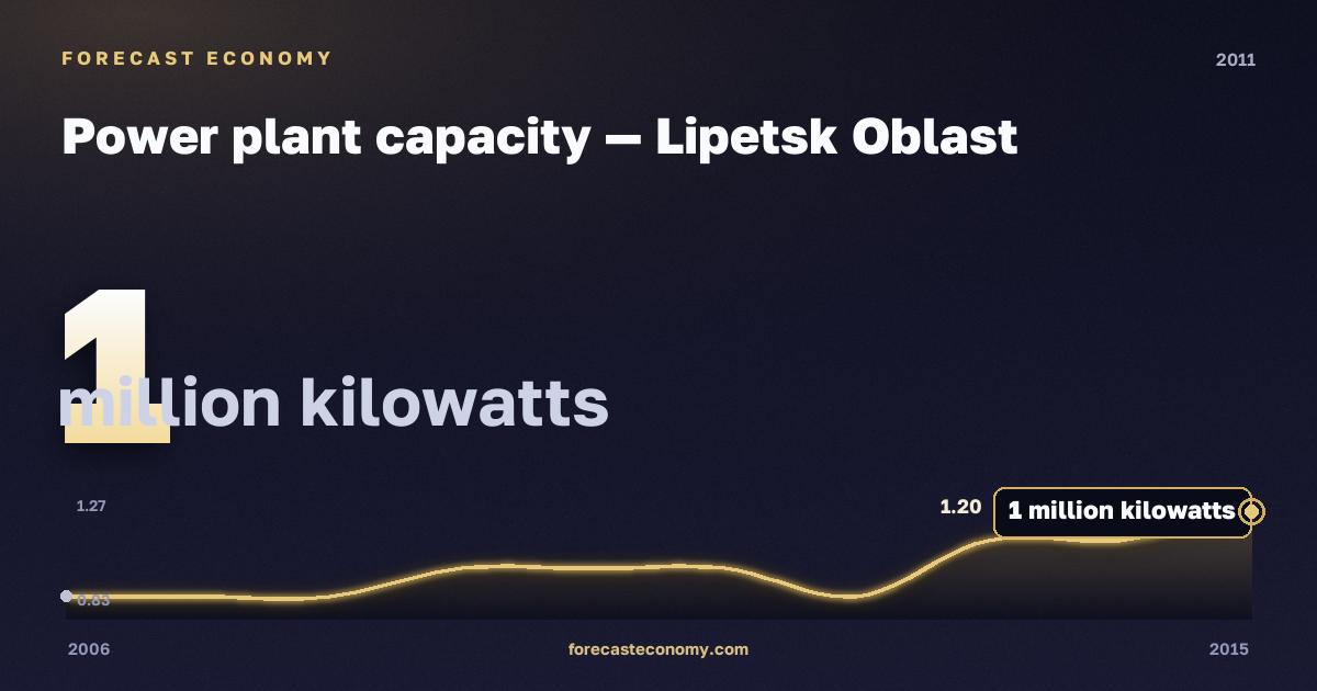 Power plant capacity in Lipetsk Oblast, 2011: value 1 million kilowatts, place among Russian regions, source Rosstat