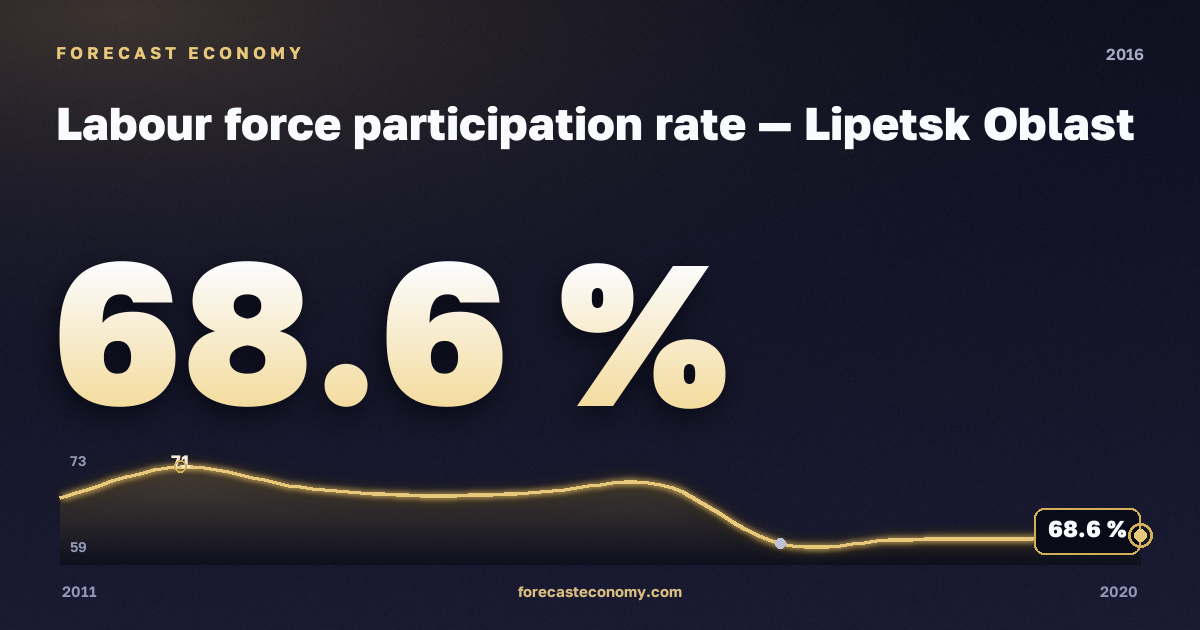 Labour force participation rate in Lipetsk Oblast, 2016: value 68.6 %, place among Russian regions, source Rosstat