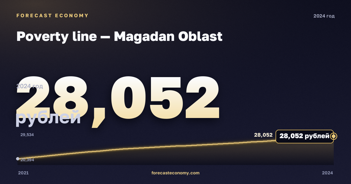 Poverty line — Magadan Oblast: dynamics chart 2021–2024, latest value 28 052 rubles