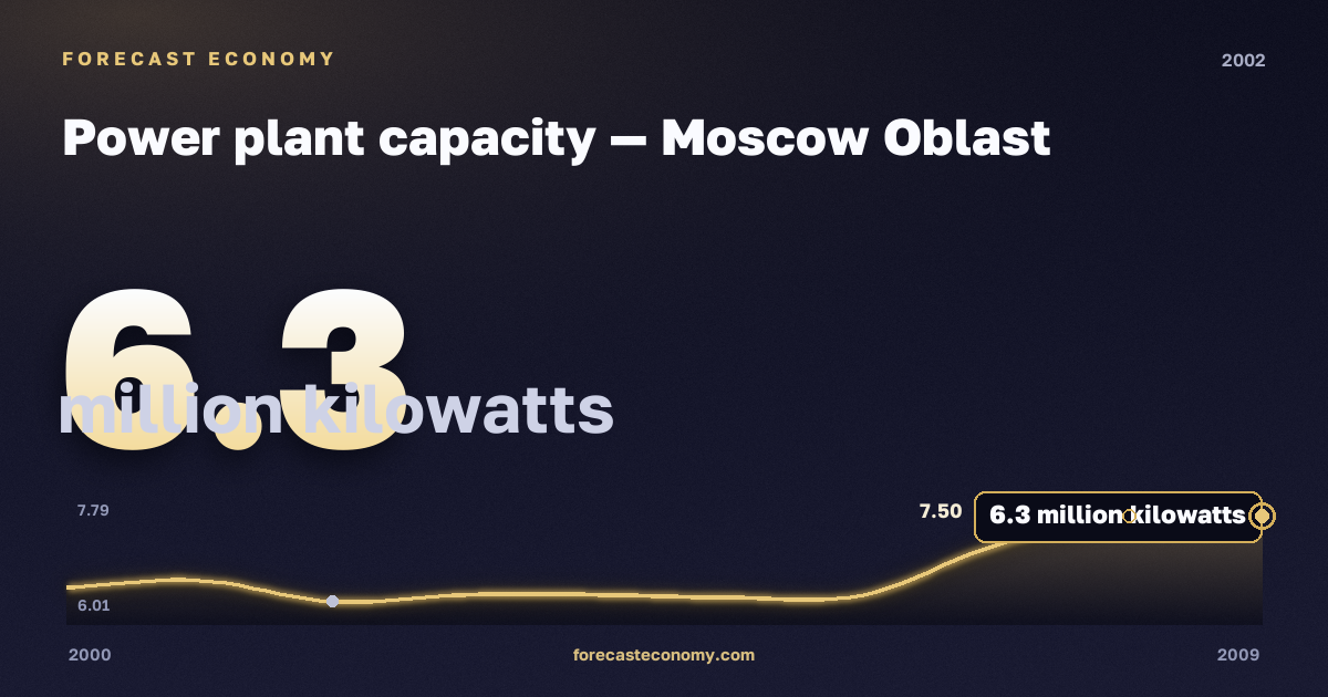 Power plant capacity in Moscow Oblast, 2002: value 6.3 million kilowatts, place among Russian regions, source Rosstat