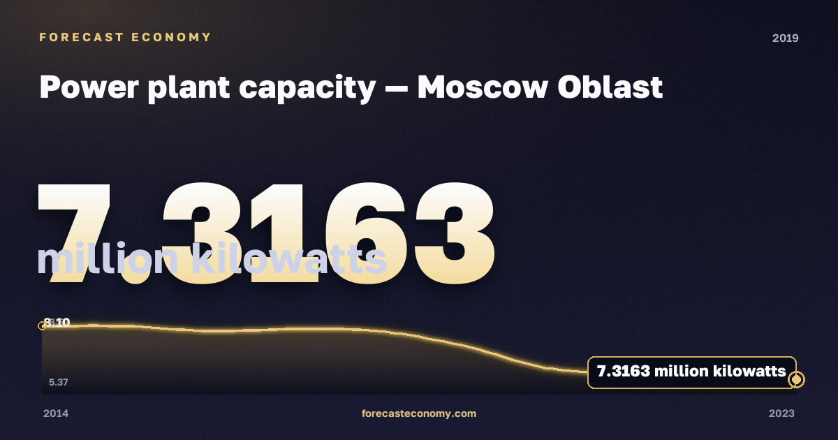 Power plant capacity in Moscow Oblast, 2019: value 7.3163 million kilowatts, place among Russian regions, source Rosstat