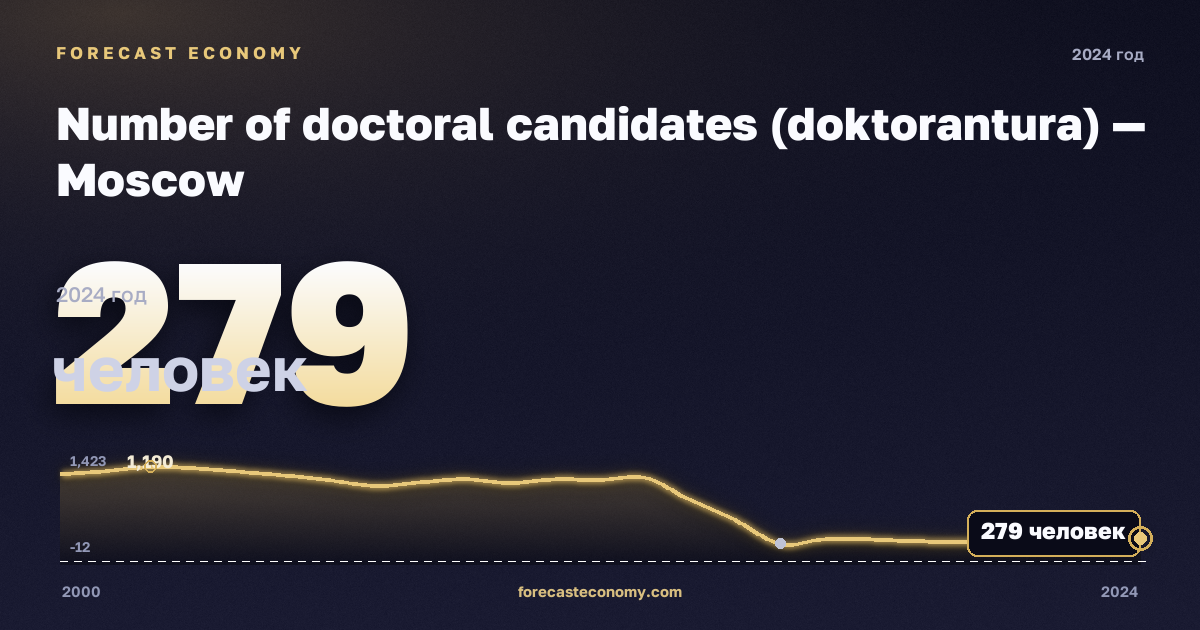 Number of doctoral candidates (doktorantura) — Moscow: dynamics chart 2000–2024, latest value 279 people