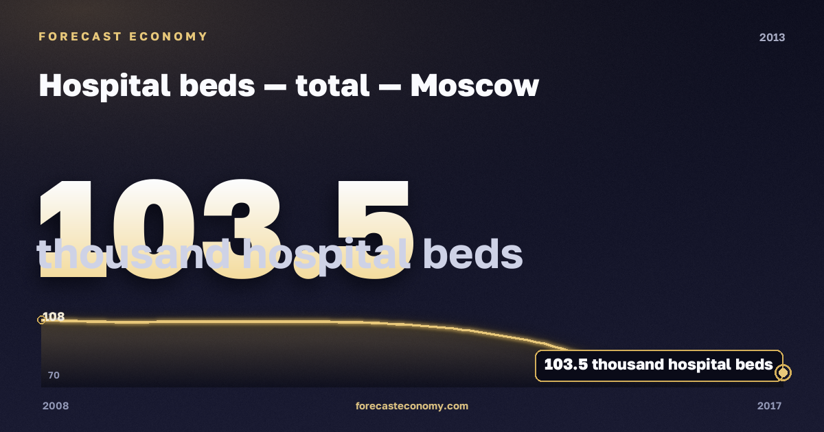 Hospital beds — total in Moscow, 2013: value 103.5 thousand hospital beds, place among Russian regions, source Rosstat