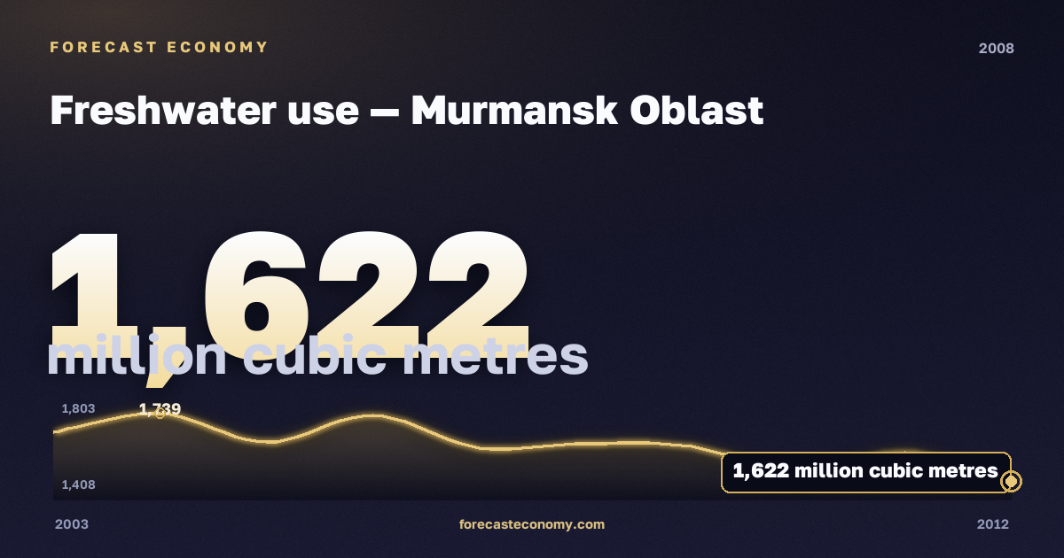 Freshwater use in Murmansk Oblast, 2008: value 1,622 million cubic metres, place among Russian regions, source Rosstat