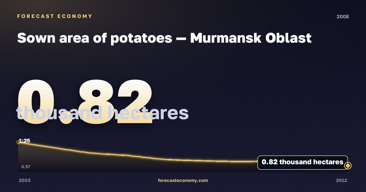 Sown area of potatoes in Murmansk Oblast, 2008: value 0.82 thousand hectares, place among Russian regions, source Rosstat