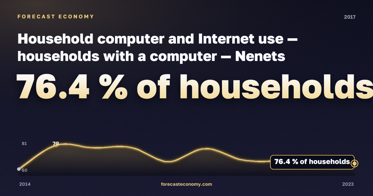 Household computer and Internet use — households with a computer in Nenets Autonomous Okrug, 2017: value 76.4 % of households, place among Russian regions, source Rosstat
