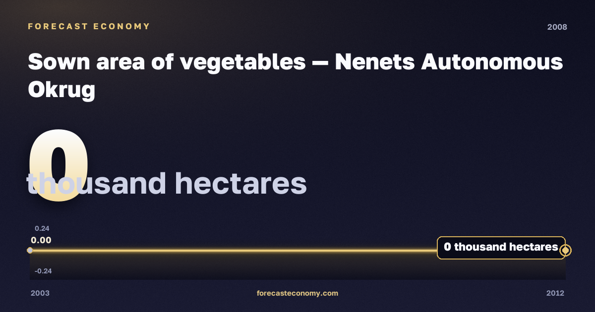 Sown area of vegetables in Nenets Autonomous Okrug, 2008: value 0 thousand hectares, place among Russian regions, source Rosstat