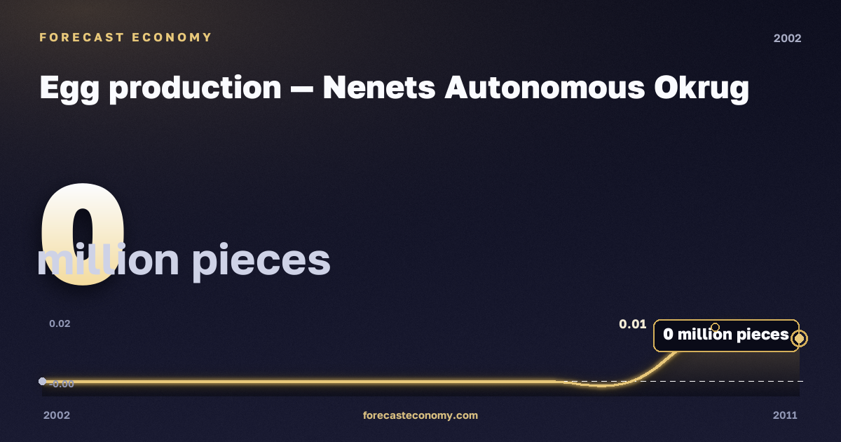 Egg production in Nenets Autonomous Okrug, 2002: value 0 million pieces, place among Russian regions, source Rosstat