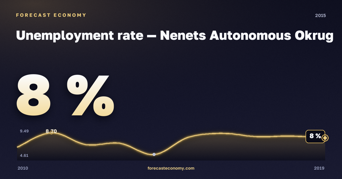 Unemployment rate in Nenets Autonomous Okrug, 2015: value 8 %, place among Russian regions, source Rosstat