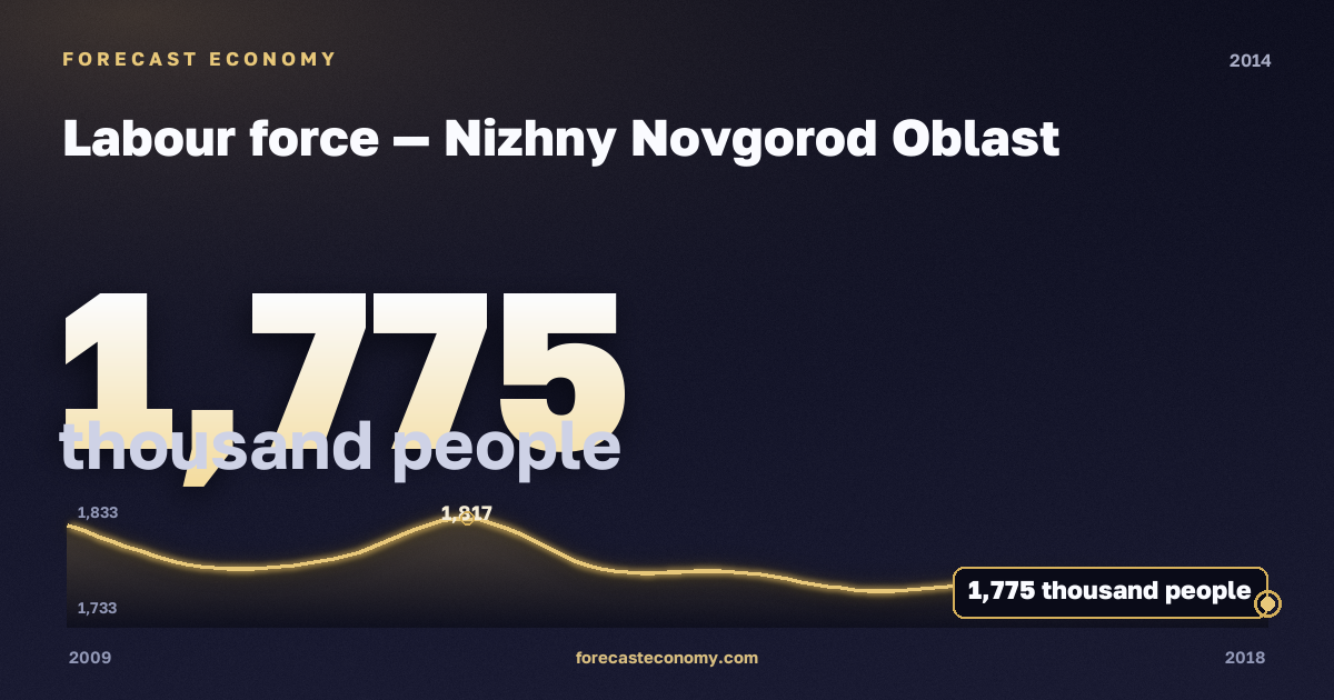 Labour force in Nizhny Novgorod Oblast, 2014: value 1,775 thousand people, place among Russian regions, source Rosstat