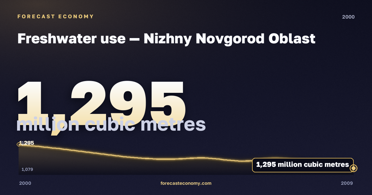 Freshwater use in Nizhny Novgorod Oblast, 2000: value 1,295 million cubic metres, place among Russian regions, source Rosstat
