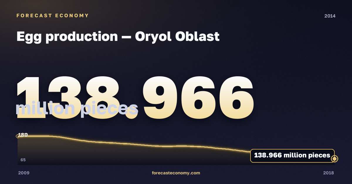 Egg production in Oryol Oblast, 2014: value 138.966 million pieces, place among Russian regions, source Rosstat