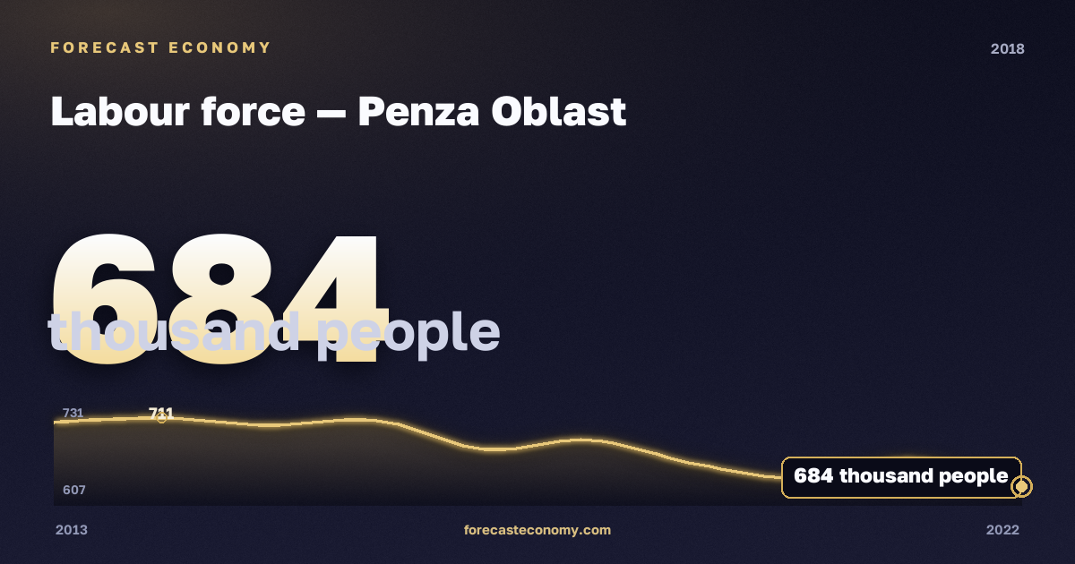 Labour force in Penza Oblast, 2018: value 684 thousand people, place among Russian regions, source Rosstat