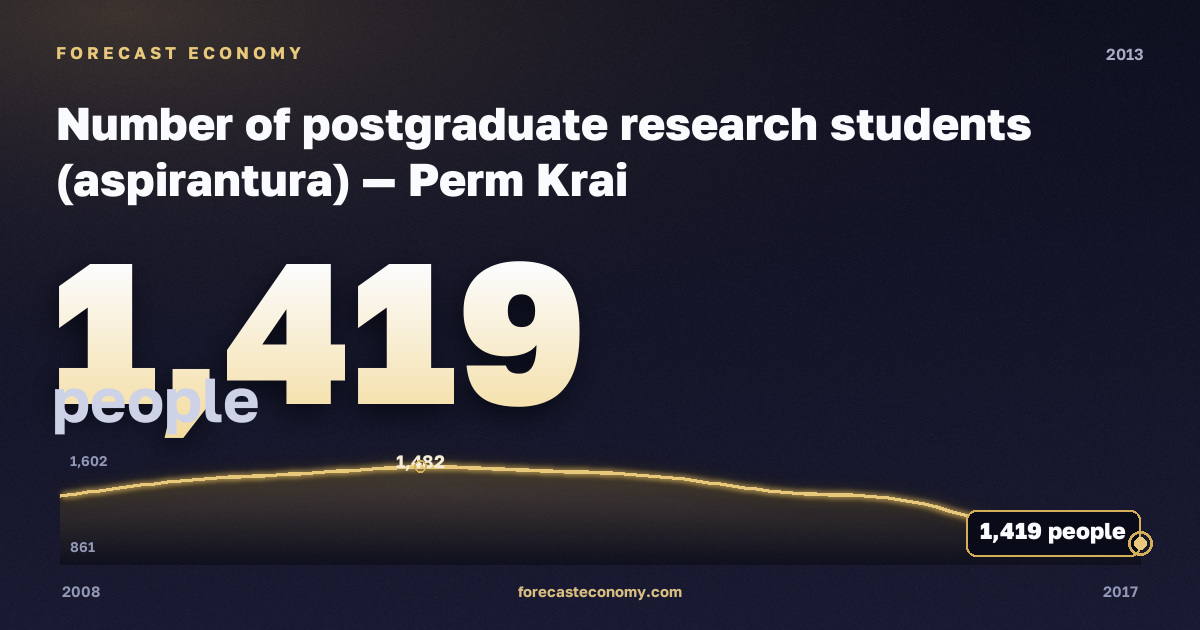 Number of postgraduate research students (aspirantura) in Perm Krai, 2013: value 1,419 people, place among Russian regions, source Rosstat