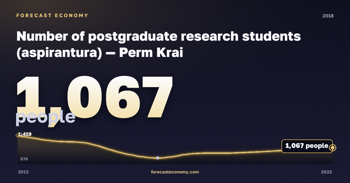 Number of postgraduate research students (aspirantura) in Perm Krai, 2018: value 1,067 people, place among Russian regions, source Rosstat